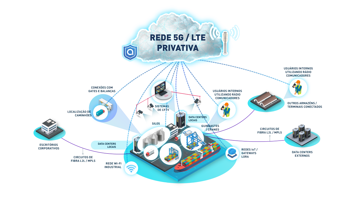 Aplicação da Rede Privativa 5G + LTE no recinto